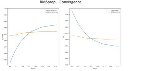 RMSProp convergence charts from the extended essay